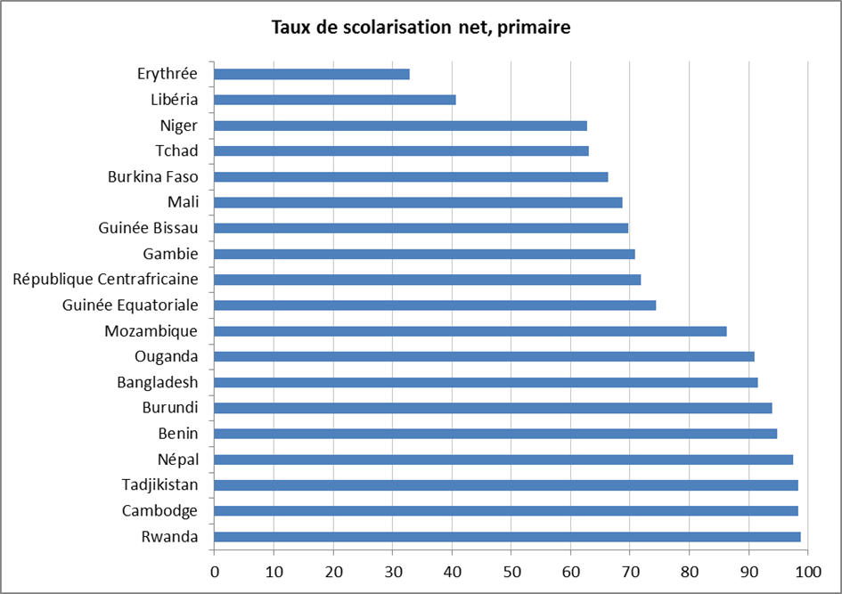 taux scolarisation net primaire pays